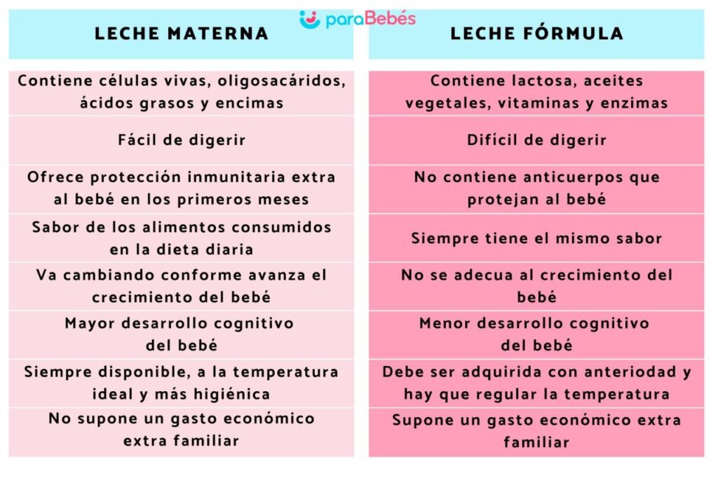 Diferencia Entre la Leche Materna vs Leche de Fórmula | OB